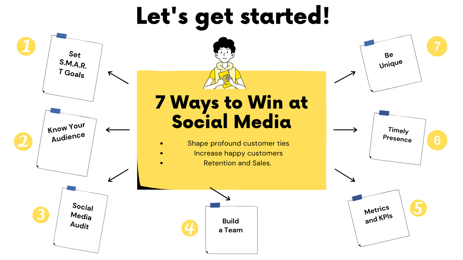 7 Ways To Create a Successful Social Media Strategy
